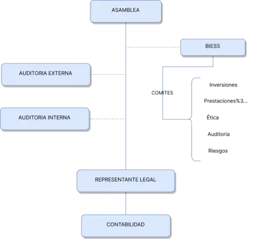 Organigrama Institucional